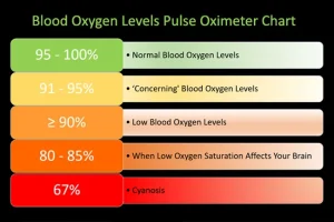 what-are-normal-safe-low-dangerous-blood-oxygen-levels